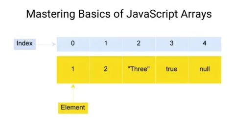 Mastering Basics of JavaScript Arrays