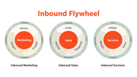 Inbound Marketing, Sales, & Services