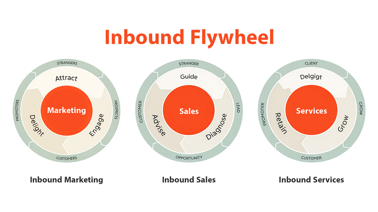 Inbound Marketing, Sales, & Services