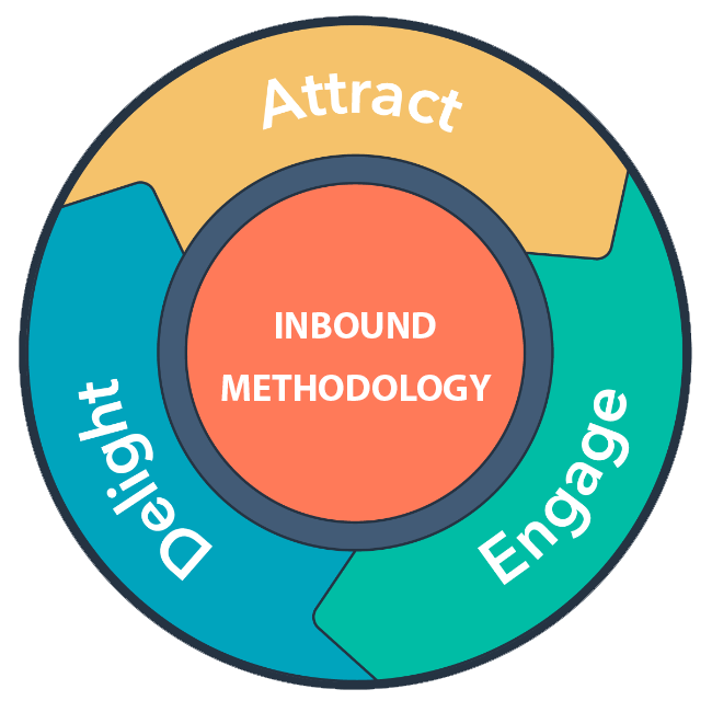 What Is Inbound?